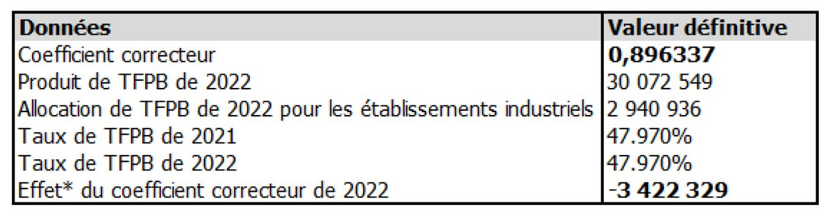 Application du coefficient correcteur sur le produit de fiscalité 2022 à Chartres