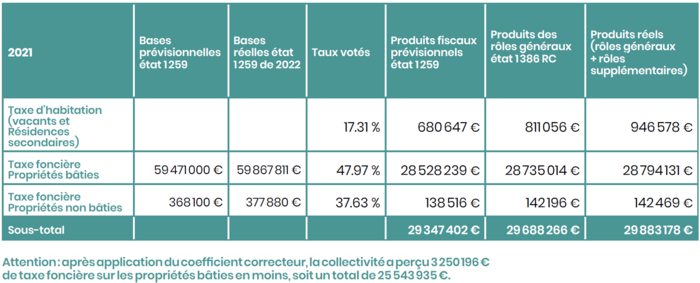 Rapport d'activité 2021 : des taux maintenus, malgré la réforme – Ville de Chartres