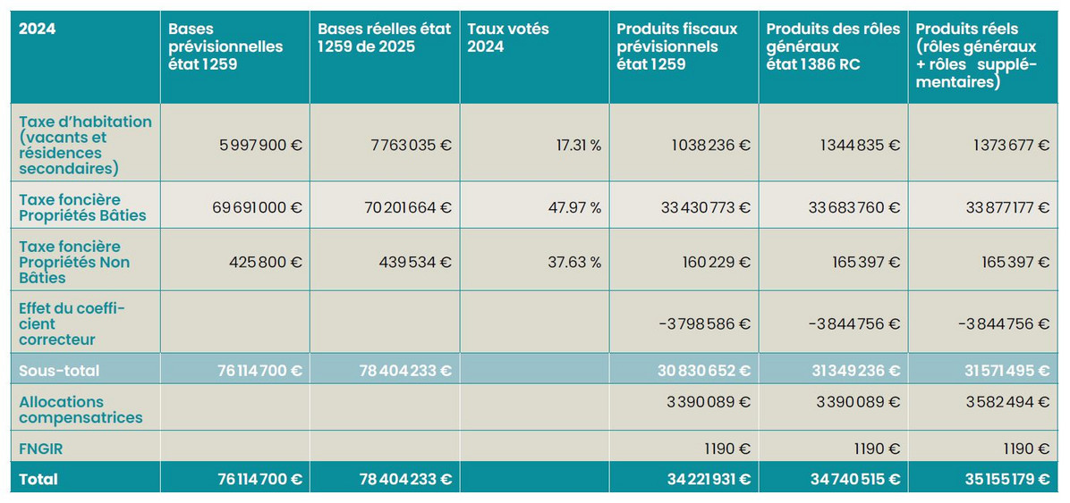 La fiscalité à Chartres en 2024