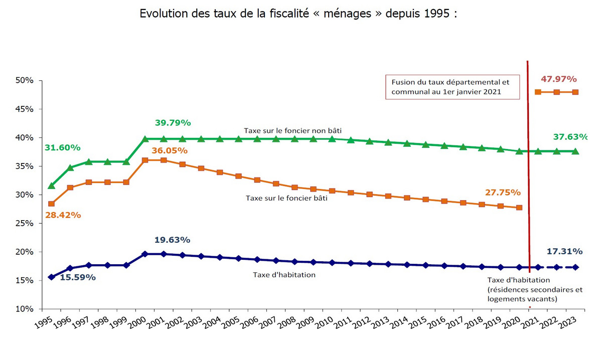 Evolution des taux de la fiscalité « ménages » depuis 1995 à Chartres