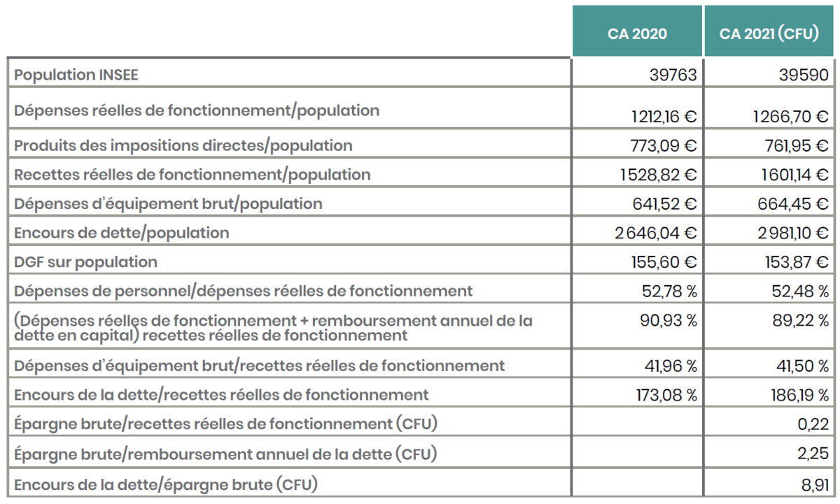 Rapport d'activité 2021 : Les ratios du budget principal pour le compte financier unique – Ville de Chartres