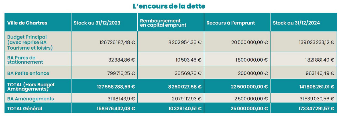 L’encours de la dette de la Ville en 2024