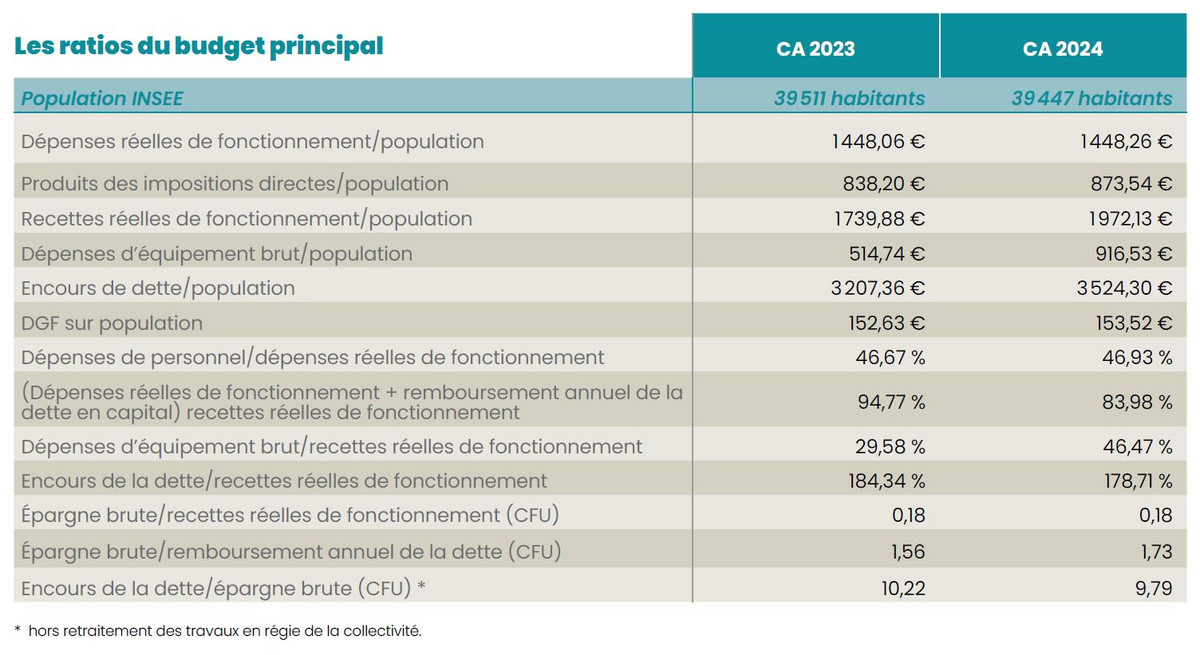 Les ratios du budget principal 2024