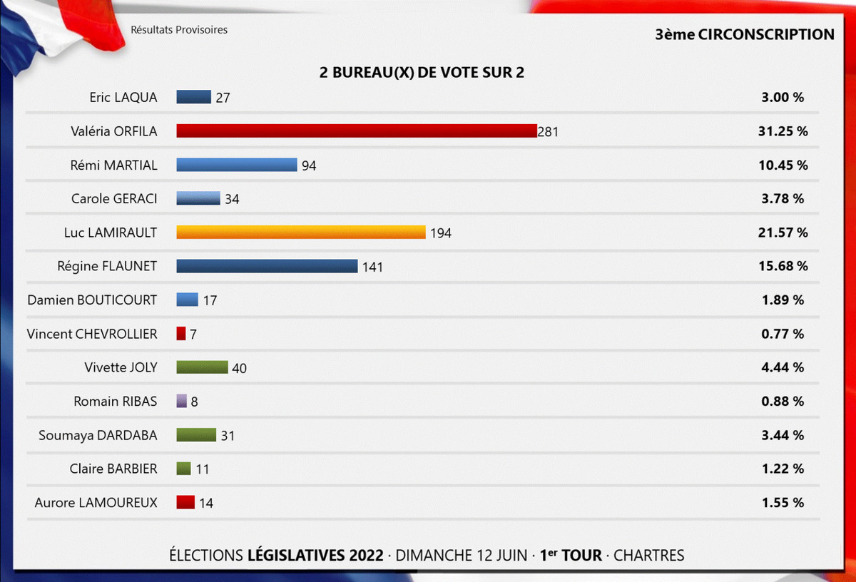 Élections législatives : résultats du premier tour dans la troisième circonscription à Chartres