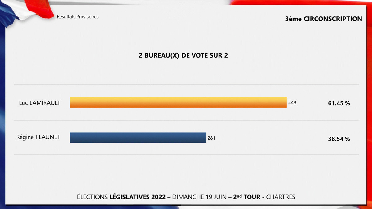 Élections législatives : résultats du second tour dans la troisième circonscription à Chartres