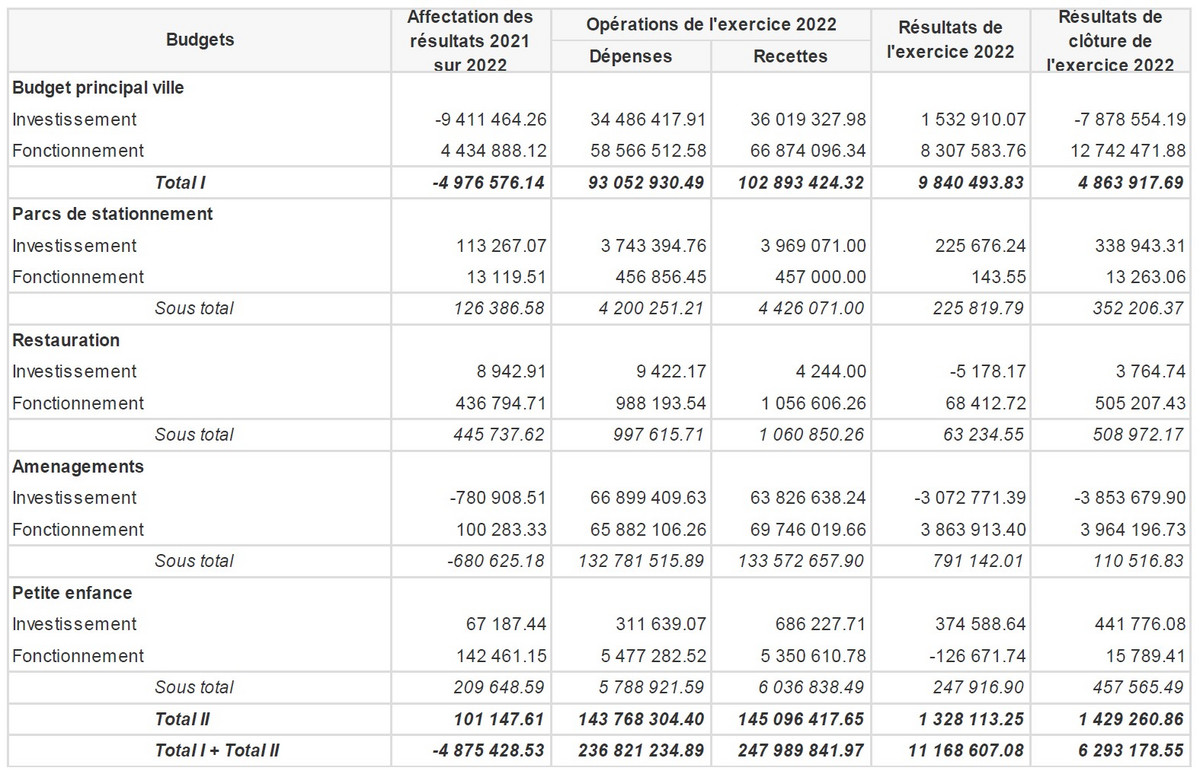 Résultats consolidés du compte financier unique 2022 de la Ville de Chartres