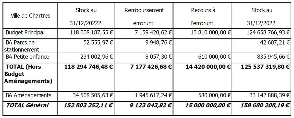 Encours de la dette à Chartres