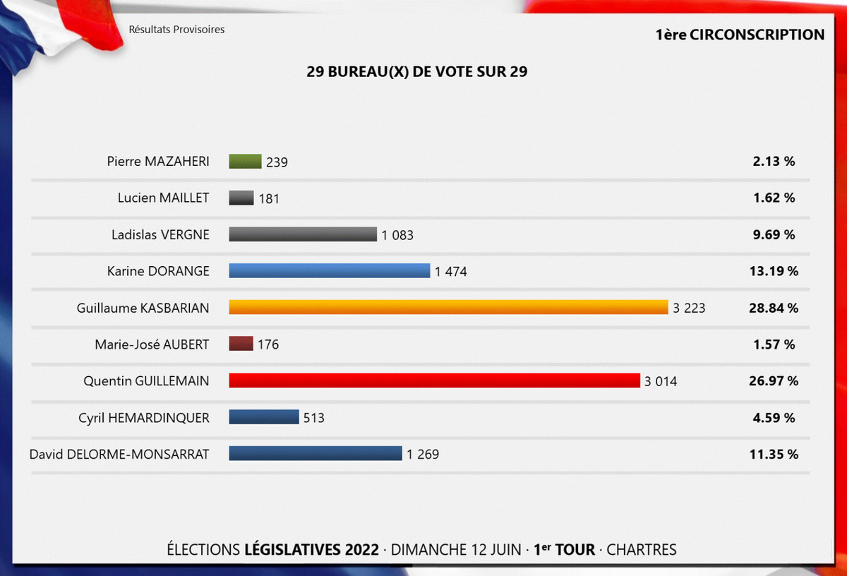Élections législatives : résultats du premier tour dans la première circonscription à Chartres