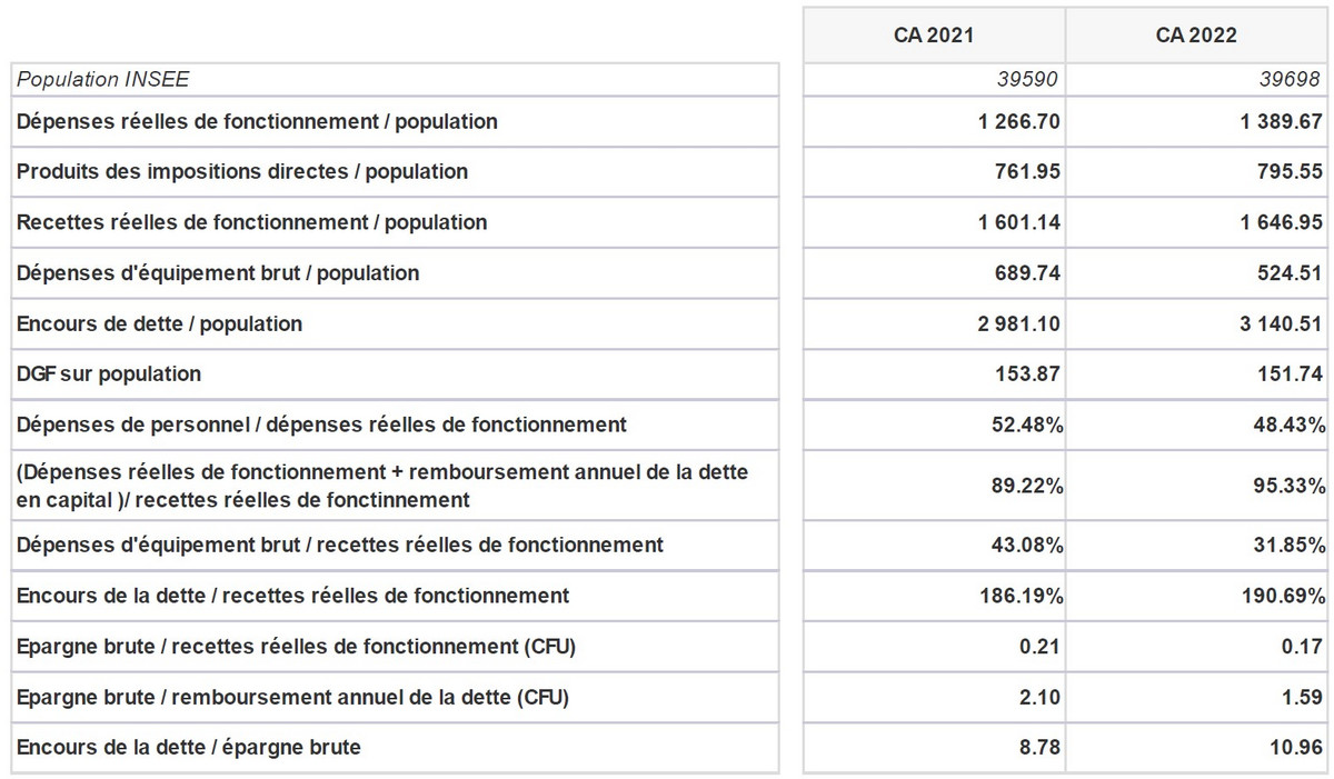 Budget principal de la Ville de Chartres