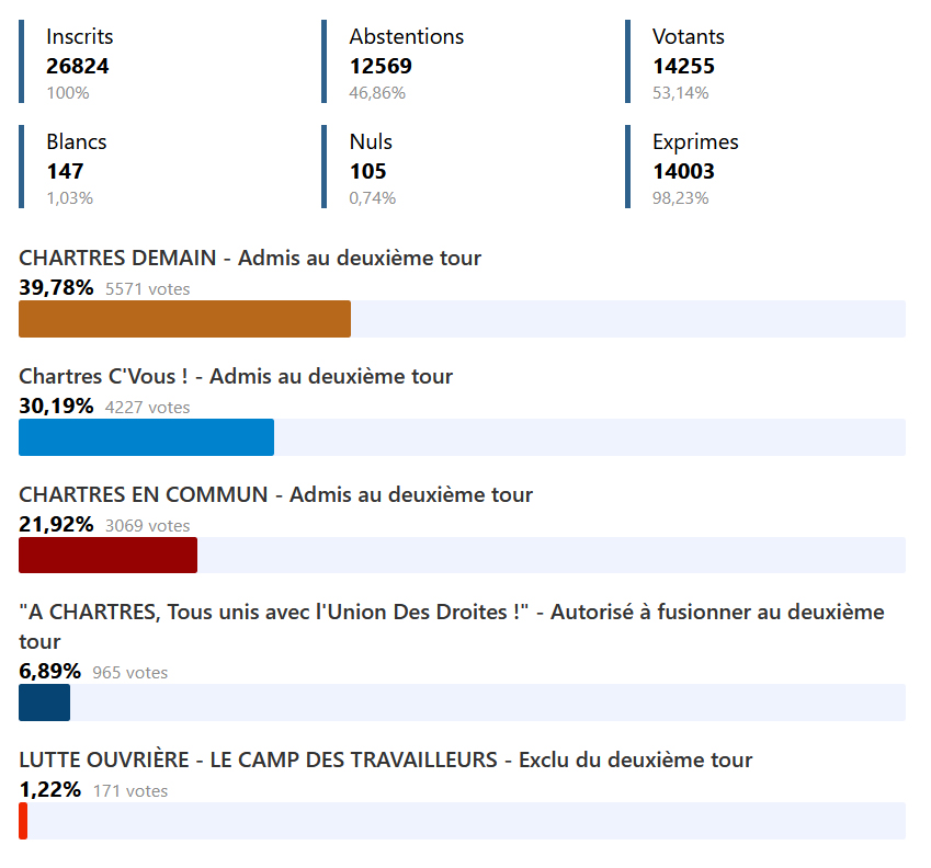 R&eacute;sultats du 1er tour des &eacute;lections municipales 2026 &agrave; Chartres