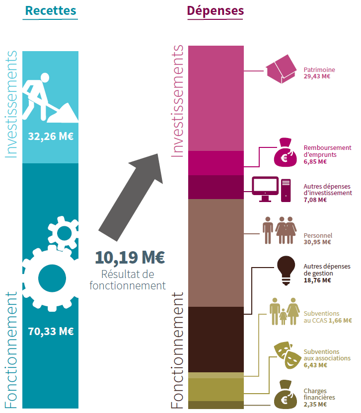 Rapport d'activité 2019 : compte administratif – Ville de Chartres