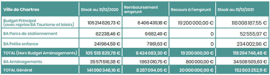 Rapport d'activité 2021 : la dette, en toute transparence – Ville de Chartres