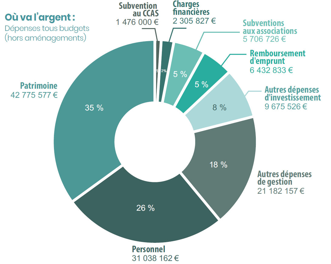 Rapport d'activité 2021 : où va l'argent ? – Ville de Chartres