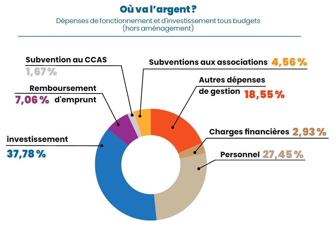 Où va l'argent de la Ville en 2024 ? (hors aménagement)