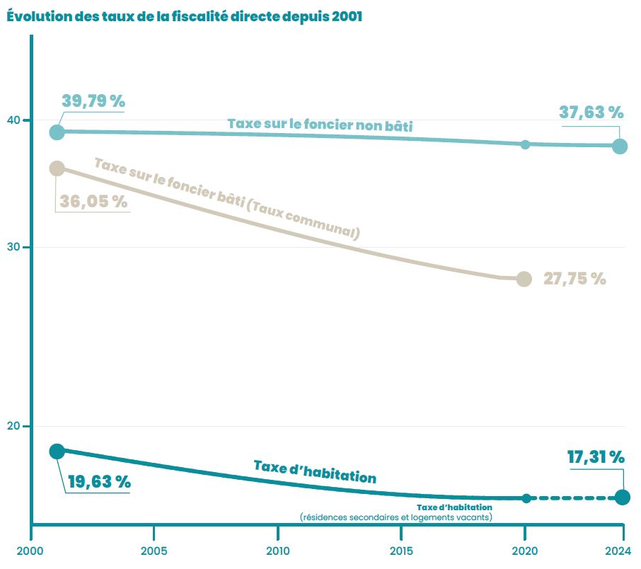 Évolution des taux de la fiscalité directe depuis 2001