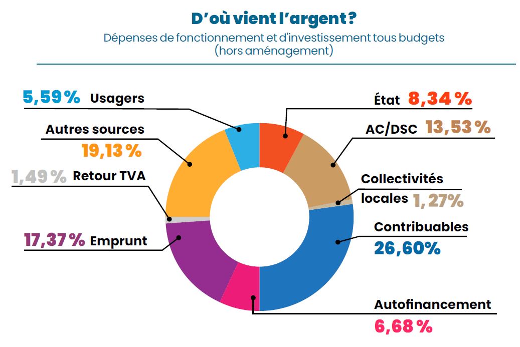 D'où vient l'argent de la Ville en 2024 ? (hors aménagement)