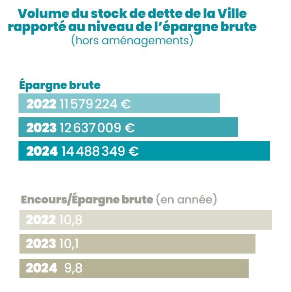 Volume du stock de dette de la Ville rapporté au niveau de l’épargne brute (hors aménagements)