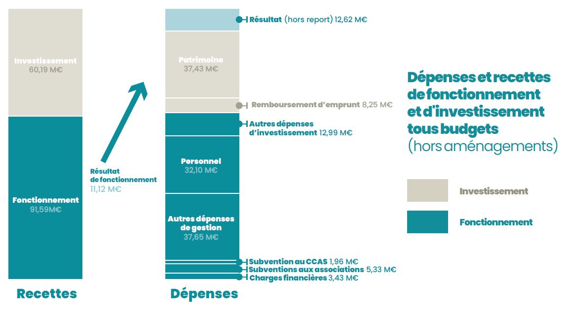 Résultats consolidés du compte financier unique 2024 de la Ville de Chartres