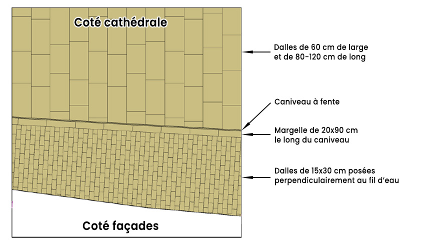 Aménagement du pourtour de la cathédrale : schéma du dallage