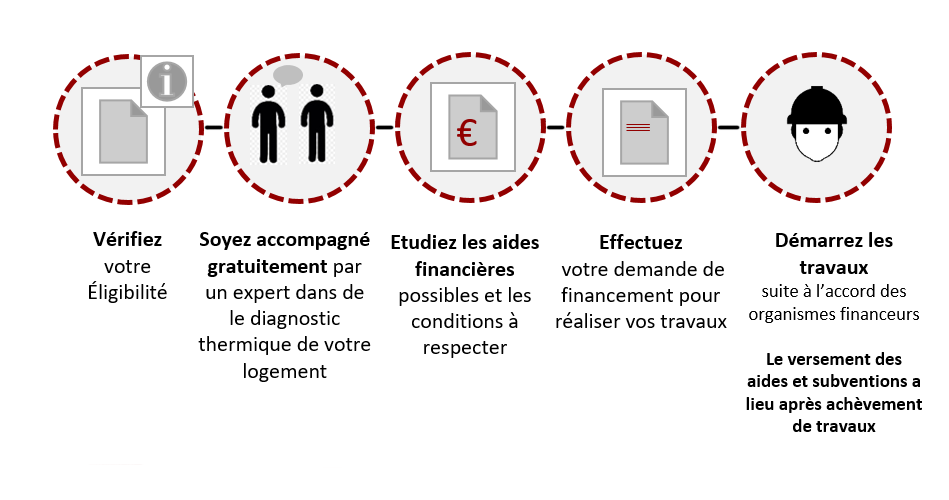 Les cinq étapes préalables au démarrage des travaux